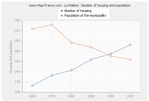 La Malène : Number of housing and population